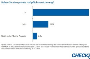 CHECK24 GmbH: Umfrage YouGov: 74 Prozent haben eine Privathaftpflichtversicherung