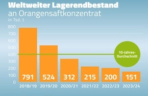 VdF Verband der deutschen Fruchtsaft-Industrie: Orangensaft-Krise verschärft sich - Aktuelle Ernteprognose aus Brasilien zeigt eine Zuspitzung der kritischen Marktsituation