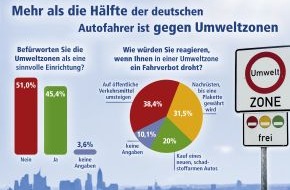 DA Direkt: Deutsche Autofahrer zweifeln an Sinn und Zweck von Umweltzonen / 
Knapp 70 Prozent würden nach Möglichkeit Umweltzonen umfahren