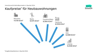 Rekordnachfrage nach Immobilien zum Kauf. Immobilienpreise entwickeln sich moderat