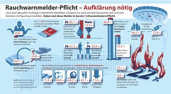 ABUS Gruppe: Rauchwarnmelder: Sicherheit im Schlaf