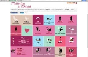 Monsterzeug GmbH: Muttertag in Echtzeit - Sehen, was pro Sekunde am Muttertag passiert