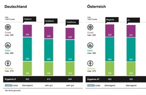 WEKA MEDIA PUBLISHING GmbH: connect Mobilfunknetztest 2022/2023: Telekom gewinnt in Deutschland, Magenta in Österreich, Swisscom in der Schweiz