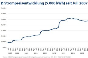 CHECK24 GmbH: Halbjahresbilanz Energie: Preise für Strom, Gas und Heizöl steigen weiter