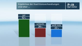 ZDF: ZDF-Politbarometer November II 2013 / Große Koalition: Mehrheit ist zufrieden mit Vereinbarungen / Erhebliche Zweifel an geplanter Finanzierung (FOTO)