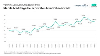 ImmoScout24: Privatleute in Kauflaune: Baufinanzierungen zeigen anhaltende Marktbelebung