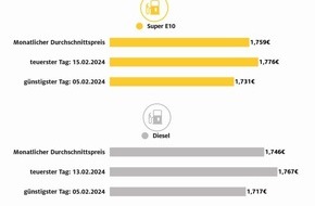 ADAC: Tanken im Februar teurer als im Januar / ADAC Monatsauswertung: Benzinpreis im Schnitt 2,7 Cent höher/ Diesel verteuert sich um vier Cent / Gestiegener Rohölpreis Hauptursache