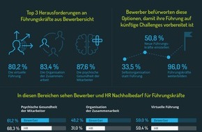 softgarden: Führung: viele Probleme, zu wenig Kompetenz