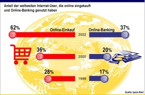 Postbank: Online-Banking und Online-Einkauf boomen weltweit