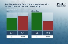 ZDF: ZDF-Politbarometer Juli II 2020: Drei Viertel rechnen mit zweiter Corona-Welle / Nächtliche Randale: Mehrheit für Alkoholverbot auf öffentlichen Plätzen