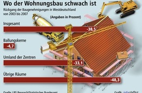 Bundesgeschäftsstelle Landesbausparkassen (LBS): Wohnungsneubau rückt in die Zentren / Baugenehmigungen in Metropolen 2007 fast auf dem Niveau von 2003 - Außerhalb der Umlandregionen in Westdeutschland Rückgang um die Hälfte