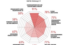 PER Agency GmbH: PR-Trendmonitor: Balance statt Burnout / Mehr Selbstbestimmung und Flexibilität im Job