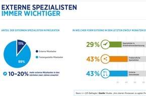 Hays AG: Externe Spezialisten weiter auf dem Vormarsch / Im digitalen Wandel setzen Unternehmen verstärkt auf externe Spezialisten