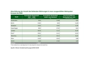 Wiener Komfortwohnungen GmbH: DIW-Studie: In neun europäischen Top-Metropolen fehlen bis 2030 rund 1,2 Mio. Wohnungen