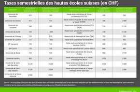 comparis.ch AG: Communiqué de presse : Taxes d’études : du simple au quadruple selon l’école