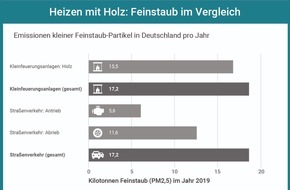 co2online gGmbH: Kaminofen als Zusatzheizung: teuer, gesundheits- und klimaschädlich / 40 Prozent der eingesetzten Endenergie gehen bei Kaminöfen verloren / Richtiges Heizen spart Geld und vermeidet CO2