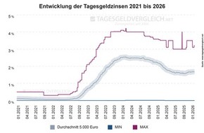 franke-media.net: Tagesgeld im Langzeit-Test 2026: Achterbahn-Zinsen und Seriensieger