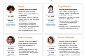 softgarden: Per Suchmaschine zum Job: so ticken Google-Nutzer / Aktuelle Umfrage von softgarden bietet Einblick in das Bewerbungsverhalten der Generation Google