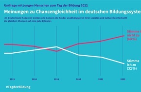 Tag der Bildung: Differenzierter Blick der Jugend auf Bildung und in Richtung Zukunft / Forsa-Umfrage zum Tag der Bildung 2022