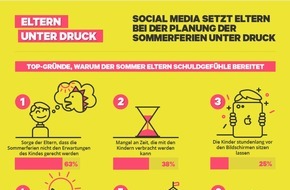 Groupon GmbH: Studie: Social Media setzt Eltern bei der Planung der Sommerferien unter Druck
