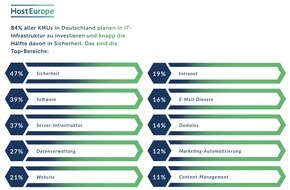 Host Europe GmbH: Host Europe Umfrage unter KMUs zeigt, dass ein Großteil IT-Investitionen planen