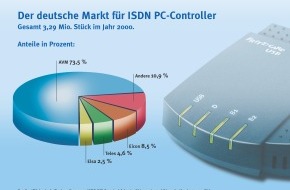 AVM GmbH: Neue IDC-Marktzahlen zu ISDN-Controllern / AVM baut Marktführung in
Europa weiter aus - Erstmals über 50 Prozent Marktanteil bei
ISDN-Controllern