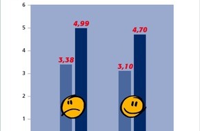 Postbank: Zinstrend Dezember 2001