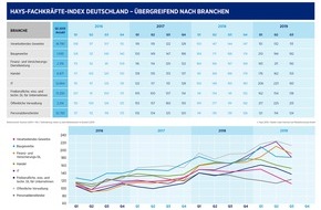 Hays AG: Hays-Fachkräfte-Index Q3/2019 / Stellenmarkt für Fachkräfte im letzten Quartal deutschlich schwächer