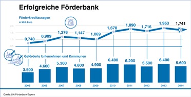 LfA Förderbank Bayern: Jahresbilanz der LfA Förderbank Bayern / Wirtschaft mit 2,26 Mrd. Euro unterstützt - Risikotragfähigkeit mit Kernkapitalquote von 20,9 % ausgebaut