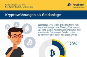 Postbank: Postbank Digitalstudie 2018: Jeder dritte Deutsche zieht Kryptowährungen als Geldanlage in Betracht
