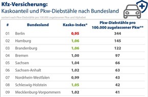 CHECK24 GmbH: Kfz-Versicherung: Berlin ist Diebstahlhochburg - aber nachlässig beim Kaskoschutz