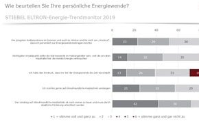 STIEBEL ELTRON: Umfrage: 82% der Deutschen verstehen Wetterextreme als "Weckruf"