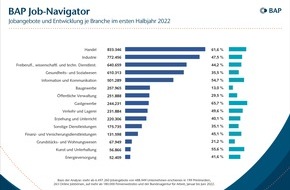 Bundesarbeitgeberverband der Personaldienstleister e.V. (BAP): BAP Job-Navigator 07/2022: "Halbjahresvergleich" / Aktuelle Analyse: Ausgeschriebene Jobangebote haben massiv zugenommen