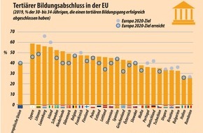 EUROSTAT: Europa 2020-Bildungsindikatoren im Jahr 2019: Die EU hat das Ziel für den Anteil der 30- bis 34-Jährigen mit tertiärem Bildungsabschluss erreicht