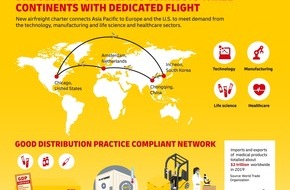 Deutsche Post DHL Group: PM: DHL Global Forwarding verbindet drei Kontinente mit neuem Luftfrachter / PR: DHL Global Forwarding connects three continents with dedicated flight