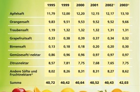 VdF Verband der deutschen Fruchtsaft-Industrie: Fruchtsaftkonsum gestiegen