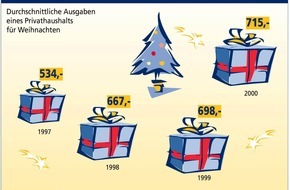 Postbank: Viele Geschenke unterm Weihnachtsbaum