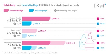 Industrieverband Körperpflege- und Waschmittel e.V. (IKW): Schönheits- und Haushaltspflegehersteller sichern Wachstum / Deutscher Markt bleibt robust, Umsatzrückgang beim Export