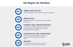 SAS Institute: Globale SAS Studie: Unternehmen weltweit wenig resilient / Deutschland unter dem Durchschnitt