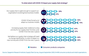 Capgemini: Konsumgüterunternehmen und Einzelhändler sehen Korrekturbedarf bei ihrer Supply-Chain-Strategie