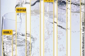Verband Deutscher Mineralbrunnen (VDM): 2007 schwieriges Jahr für deutsche Mineralbrunnen