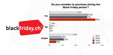 blackfriday.ch: Beobachtung - Black Friday in der Schweiz: Ein Rekord-Kaufbudget der Schweizer Verbraucher zum Black Friday 2020 kündigt sich an