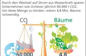 Unilever Deutschland GmbH: Vorreiterrolle in Europa: Unilever Deutschland entscheidet sich für Strom aus Wasserkraft