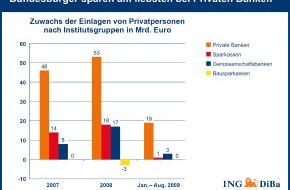 ING Deutschland: Weltspartag: Bundesbürger sparen am liebsten bei Privaten Banken / Marktanteil der Privaten Banken an Spargeldern erreicht mit 28,9% Rekordstand