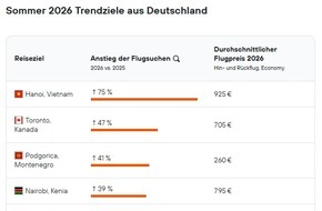 KAYAK Europe GmbH: Goodbye Standardurlaub: Das sind die zehn Trendreiseziele aus Deutschland / Hanoi, Toronto und Podgorica f&uuml;hren die Liste der Sommer-Trends 2026 an