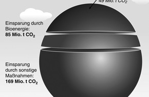 FNR Fachagentur Nachwachsende Rohstoffe: Klimaschutz durch Bioenergie
