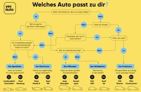 YesAuto: Die Qual der Wahl: Welches Auto passt zu mir? / Für Familienmenschen, Abenteurer, Idealisten und alle anderen: Unter den über 600.000 Neu- und Gebrauchtwagen bei YesAuto, findet jeder den passenden