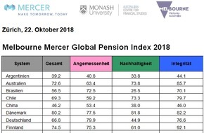 Mercer Deutschland GmbH: Altersvorsorgesystem in der Schweiz fällt im weltweiten Vergleich leicht zurück