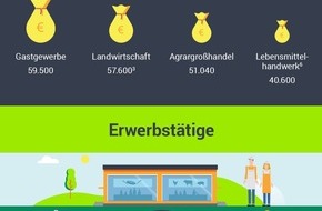 Lebensmittelverband Deutschland e. V.: Lebensmittelbranche ist konstante Wirtschaftskraft in Deutschland