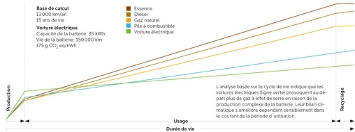 Touring Club Schweiz/Suisse/Svizzero - TCS: Électrique ou fossile : quelle voiture pollue moins ?